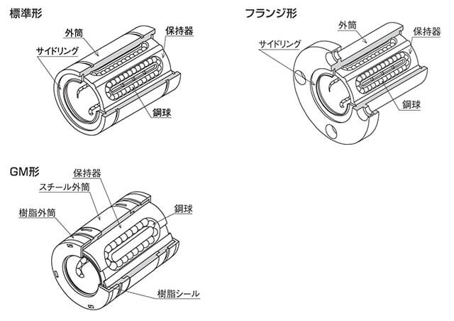 日本ベアリング（NB） SM100UU-OP スライドブッシュ SM-OP形(シングル・開放形) 標準仕様 スチール保持器 通販 