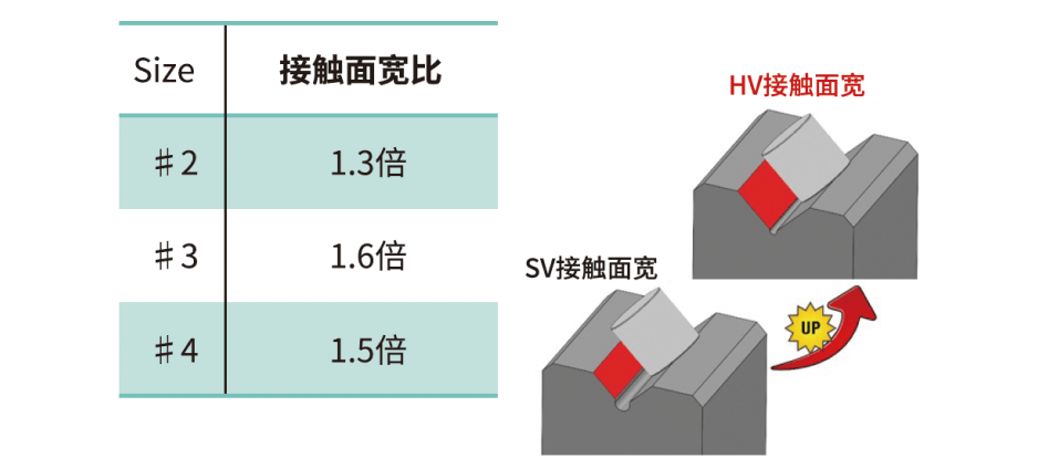 HV型增加了接触长度