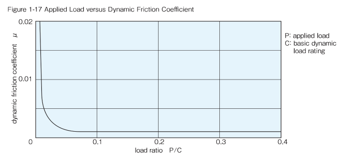 Applied Load versus Dynamic Friction Coefficient